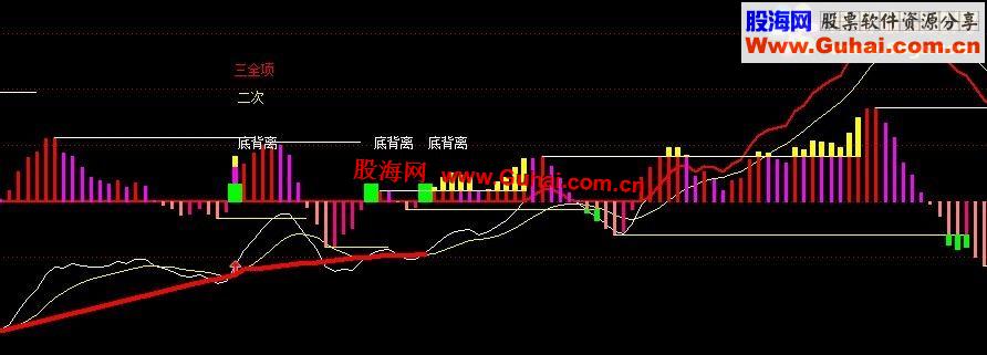 通达信我的MACD指标副图