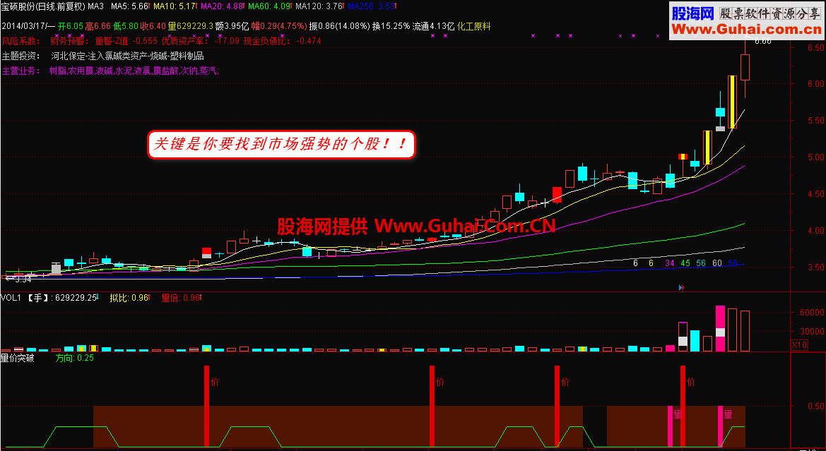 量价突破 适用于快速拉升的股票