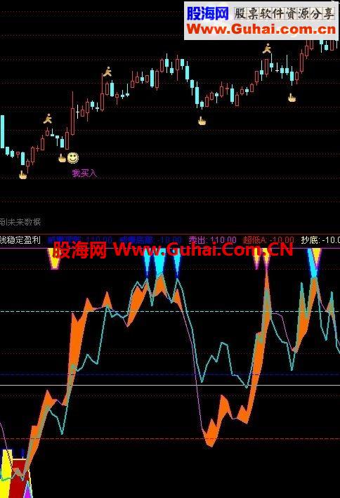 通达信顶底副图一目了然，没有未来