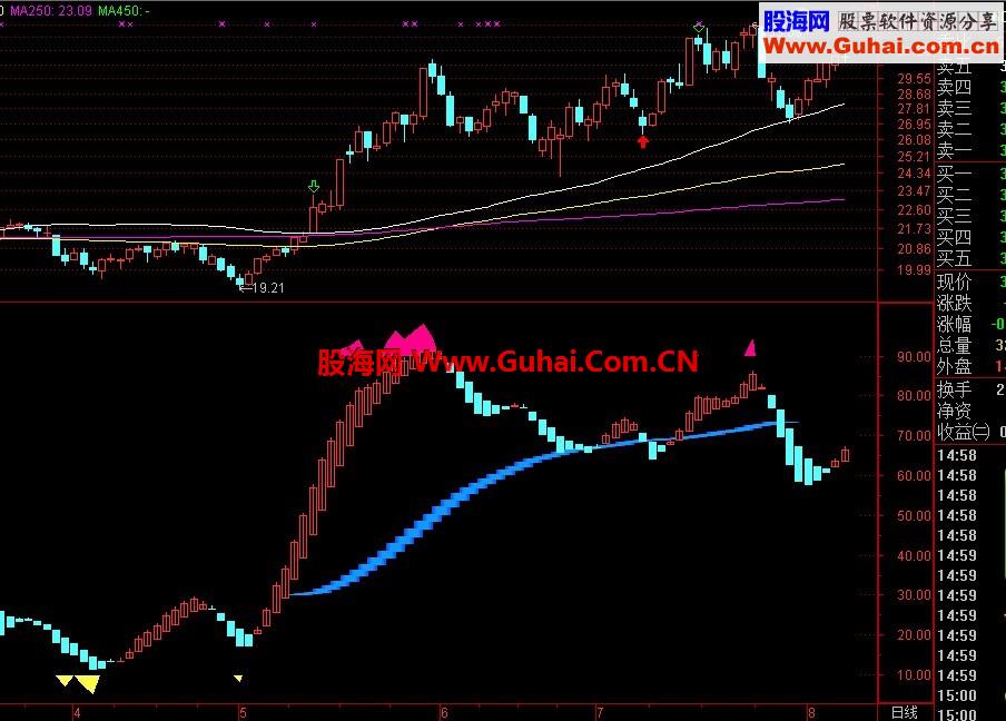 通达信天赐良机——副图波段参考王