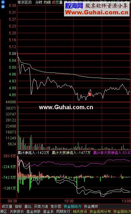 通达信最新修正决策按钮(把BS交易落地融入)主程序