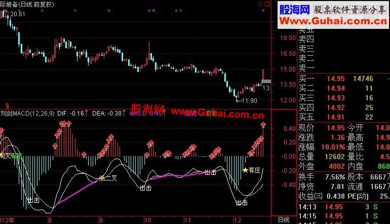 通达信刘剑macd副图指标，逃顶抄底，买卖利器