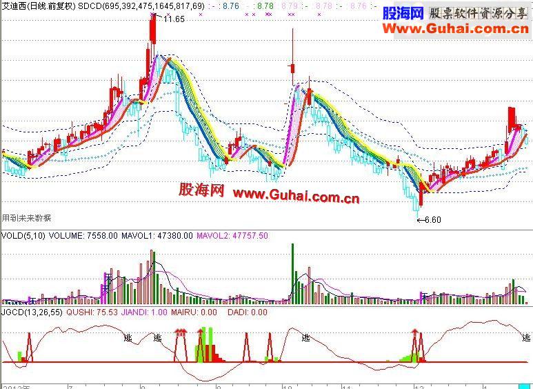通达信波段顶底公式副图源码，说明，无未来