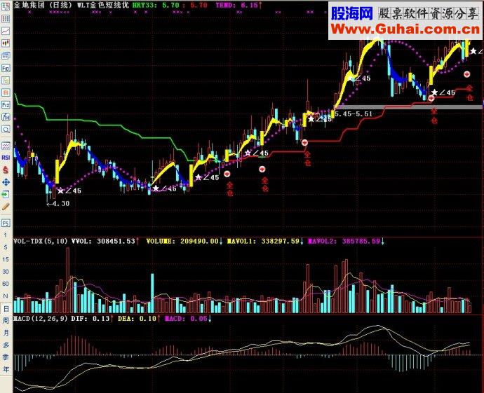 通达信五里头金色短线-五里头3号主图源码