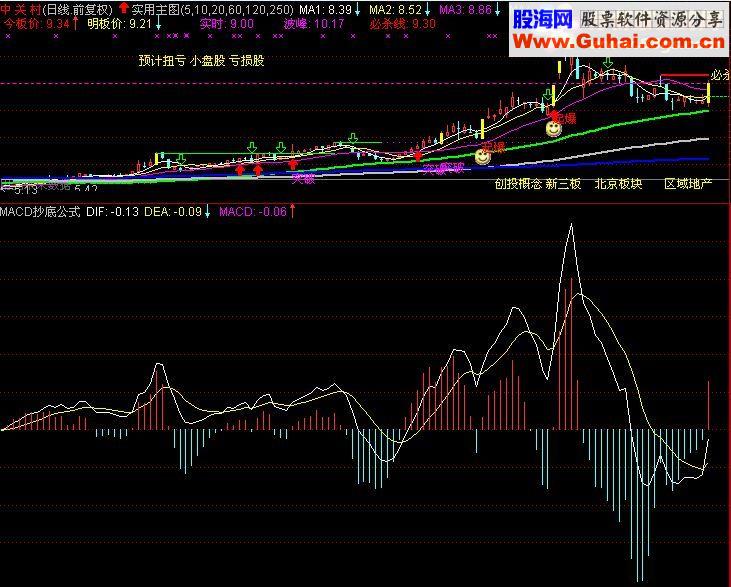 通达信MACD抄底源码