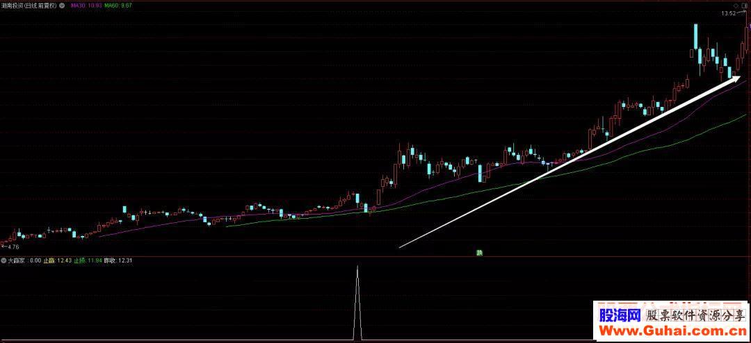 通达信大赢家公式副图选股源码