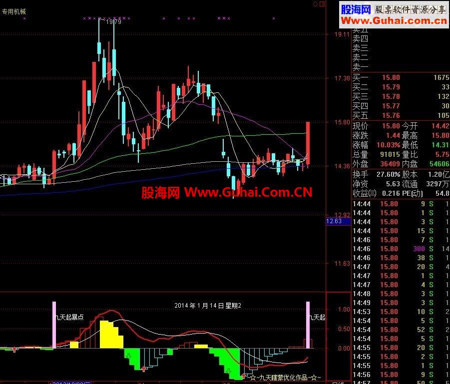 通达信专抓强势起爆的MACD指标图