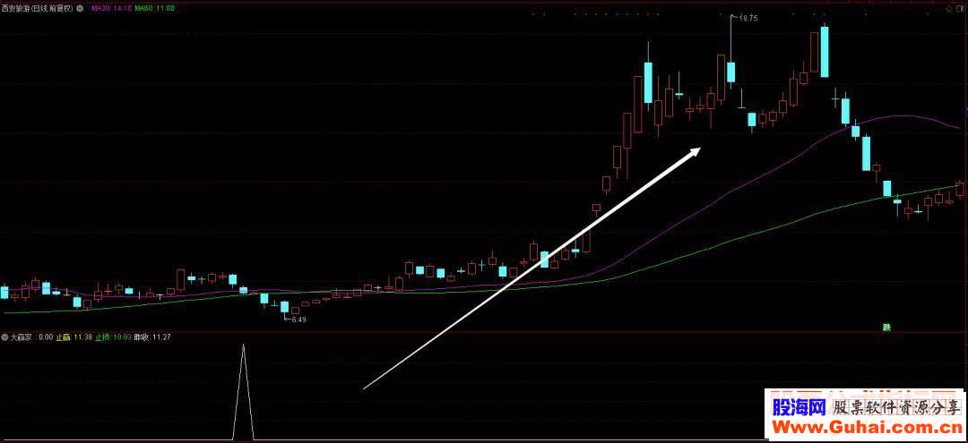 通达信大赢家公式副图选股源码