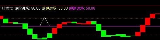 通达信再发一个收费的大将军组合指标详解