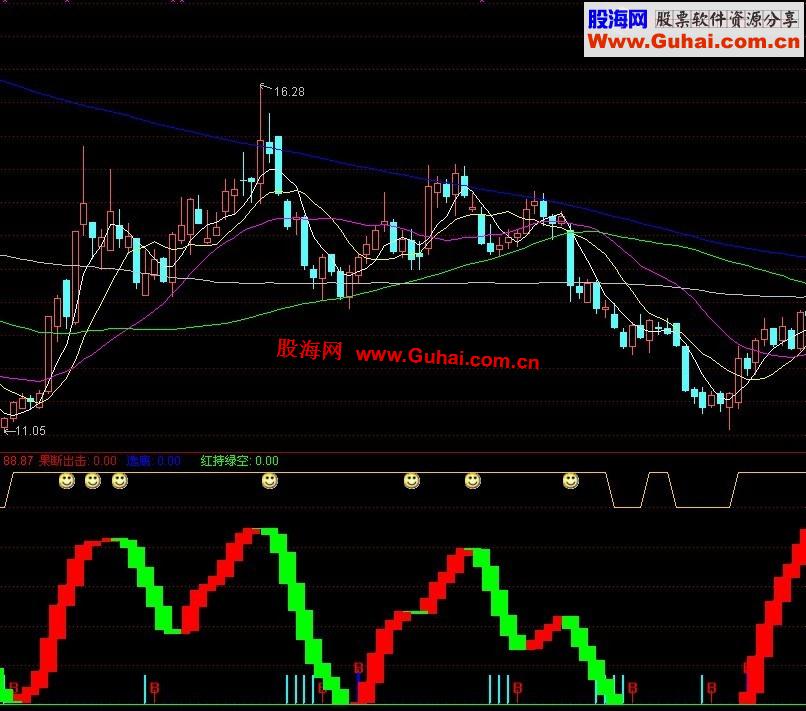 通达信猎庄端窝副图公式