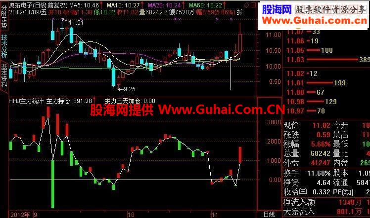 通达信主力统计副图源码
