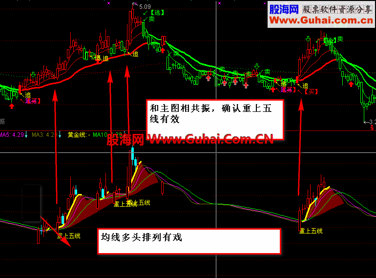 重上五线 副图指标  二色主图指标