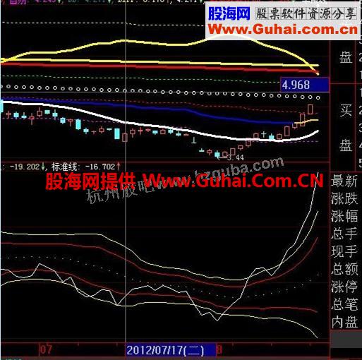 大智慧成交量标准差副图指标