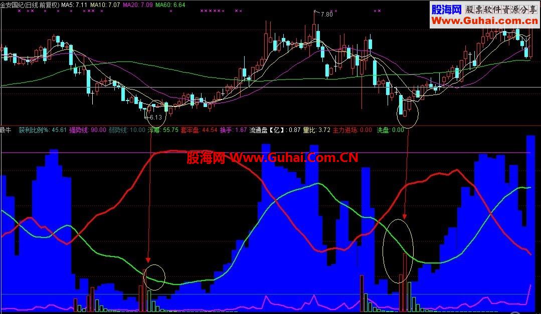号称2012最牛指标