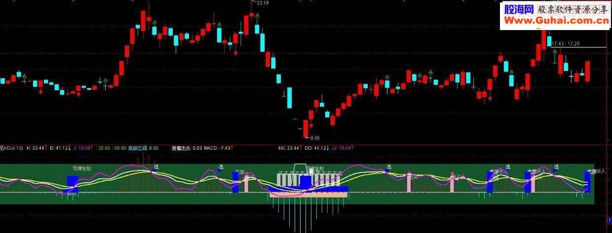 通达信精品KDJ 叠加MACD柱线 信号准