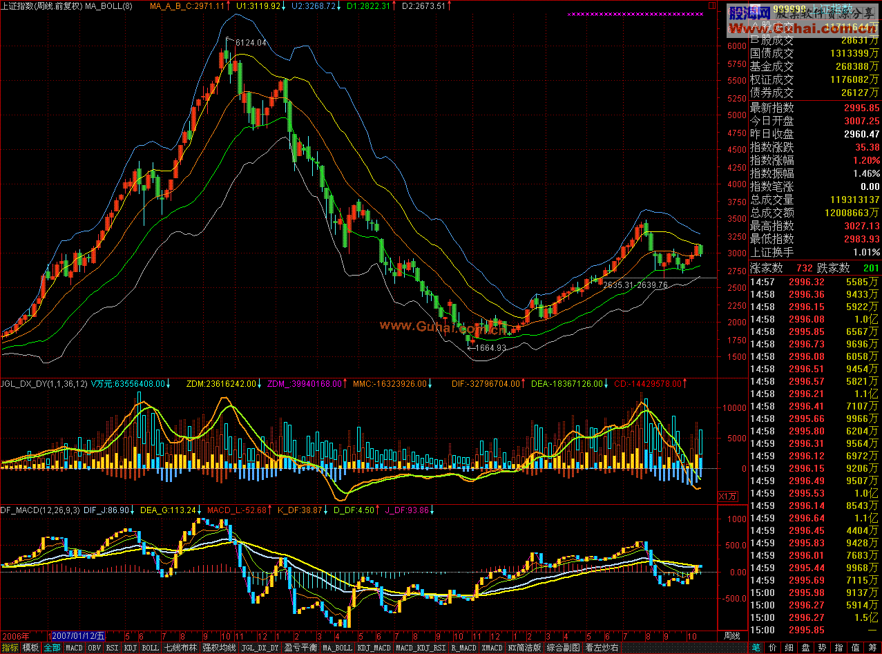 微分MACD