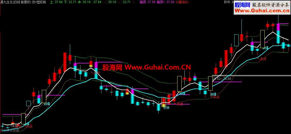 通达信指标公式仿V型反转主图，送与大家，喜欢就拿去吧