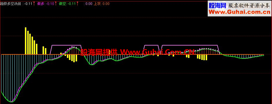 通达信趋势多空决战副图指标