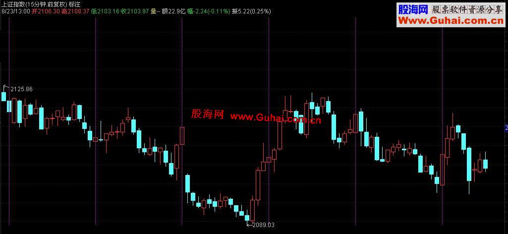 通达信标注K线 标注1分、5分、15分、30分K线的每天最后一根K线，主图、源码