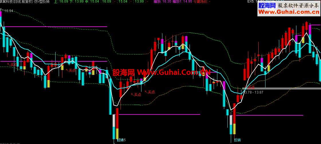 通达信指标公式仿V型反转主图，送与大家，喜欢就拿去吧