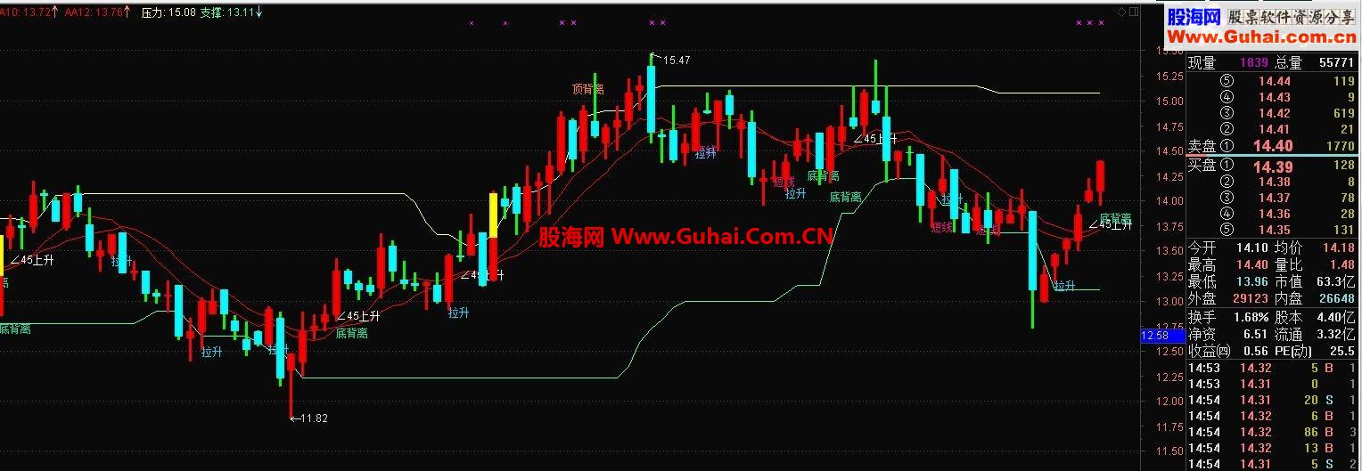 通达信全息主图，主图指标，无未来函数
