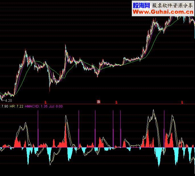 通达信macd面积监控底背离源码最准