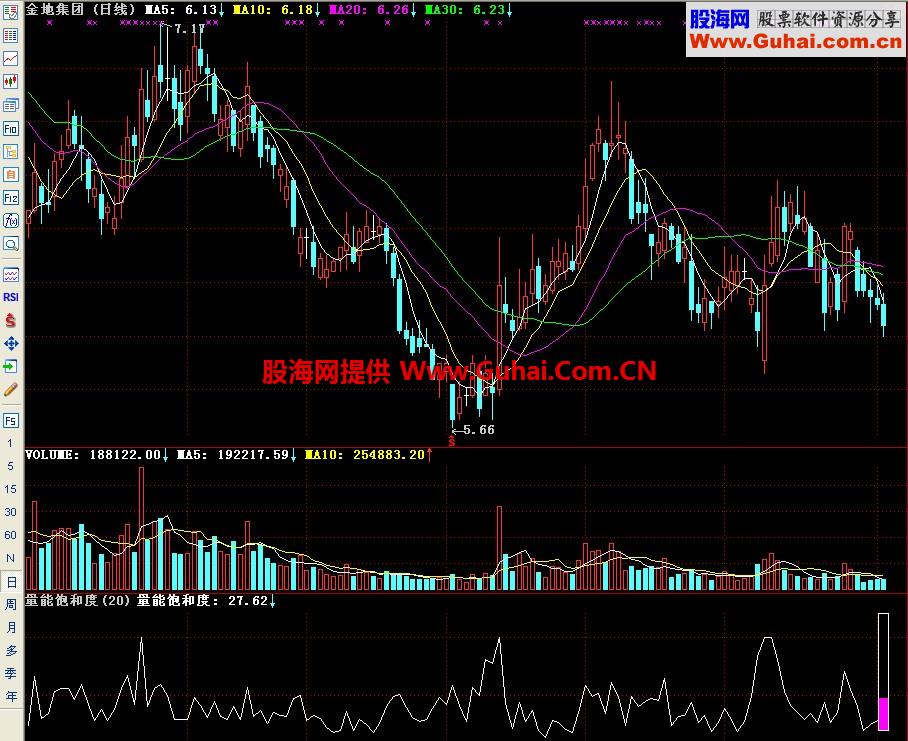 通达信量能饱和度副图指标