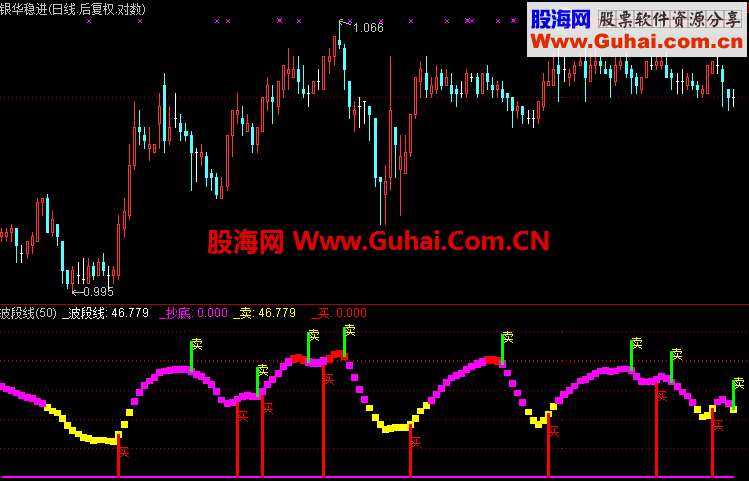 通达信波段线指标公式通用源码