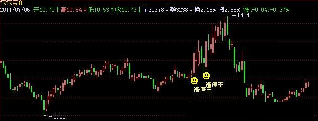 飞狐义阳涨停王主图指标公式