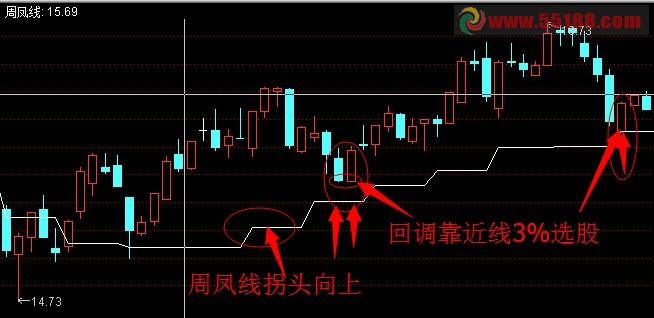 通达信凤线主图 选股指标