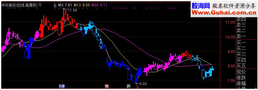 通达信100%赚钱主图源码指标公式