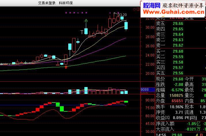 通达信见红就买（源码副图贴图）