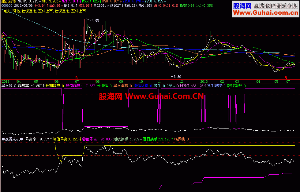 黑马起飞公式+改良型公式