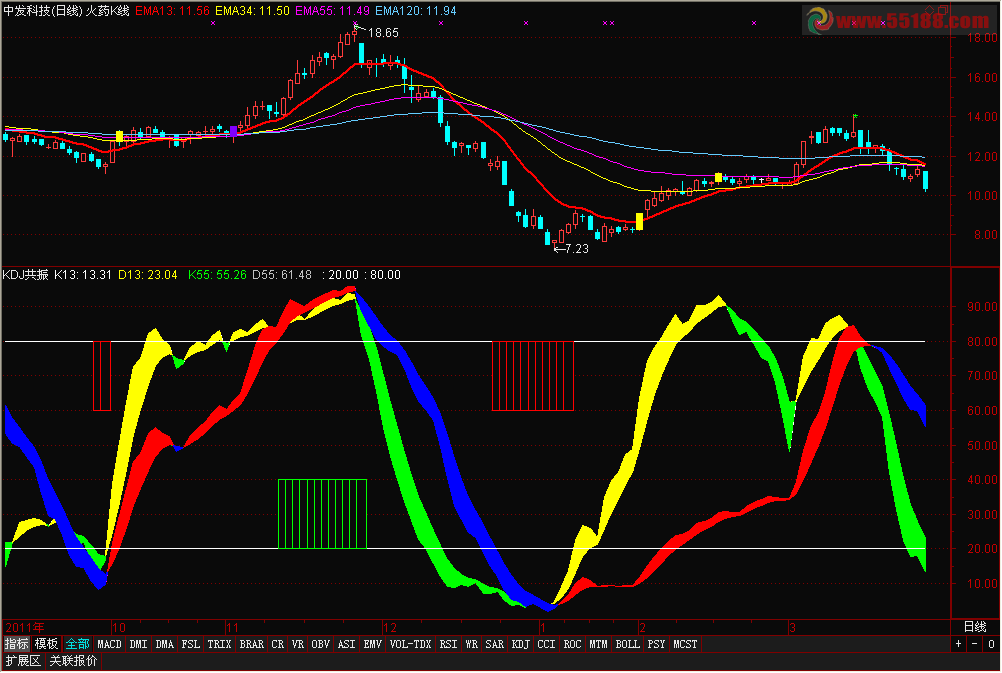 通达信彩色KD指标KD共振公式源码