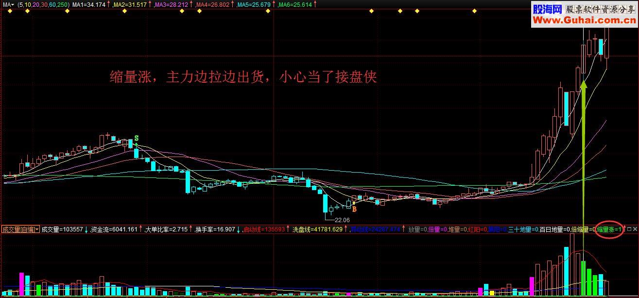 通达信/益盟9种类型的成交量各有各的玩法，倍增虚拟成交量（指标副图贴图 无未来）