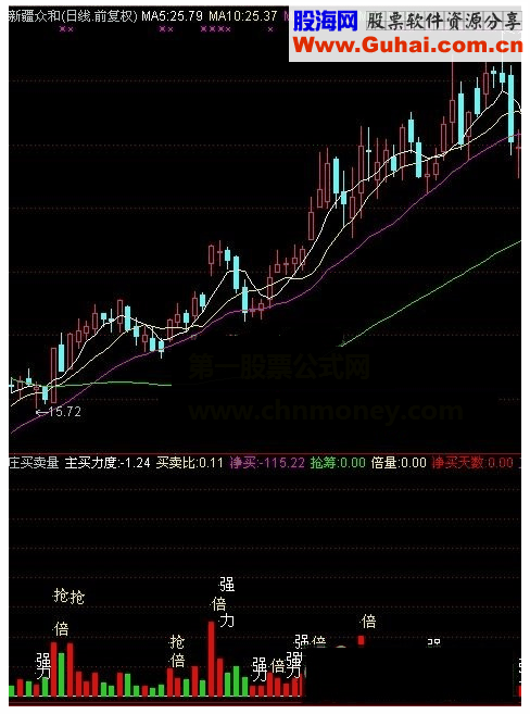通达信庄买卖量成交主买倍量指标详解源码