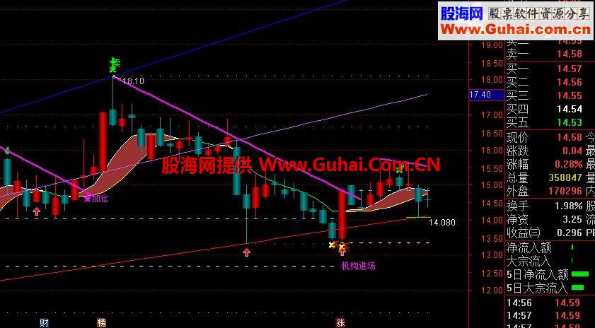 通达信最牛的主图指标主力乾坤指标主图贴图