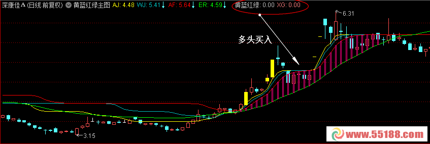 黄蓝红绿（指标 主图 通达信）无未来，加密，含选股信号