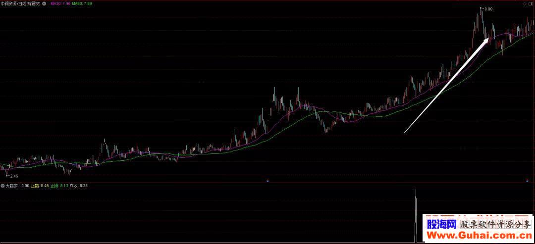 通达信大赢家公式副图选股源码