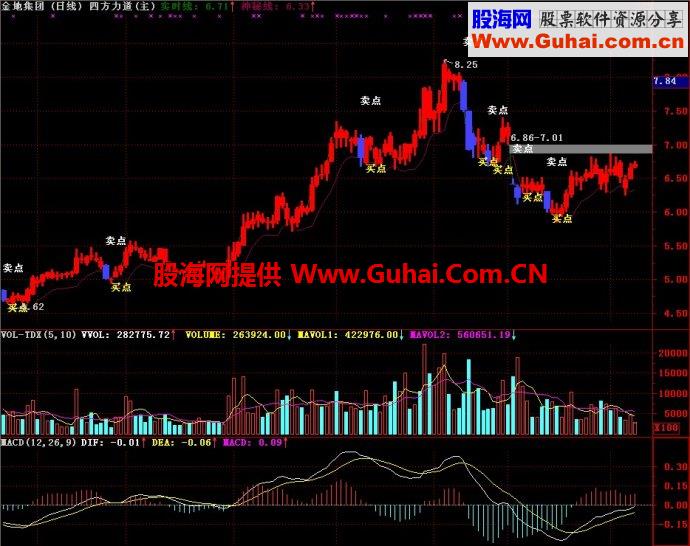通达信四方力道主图指标