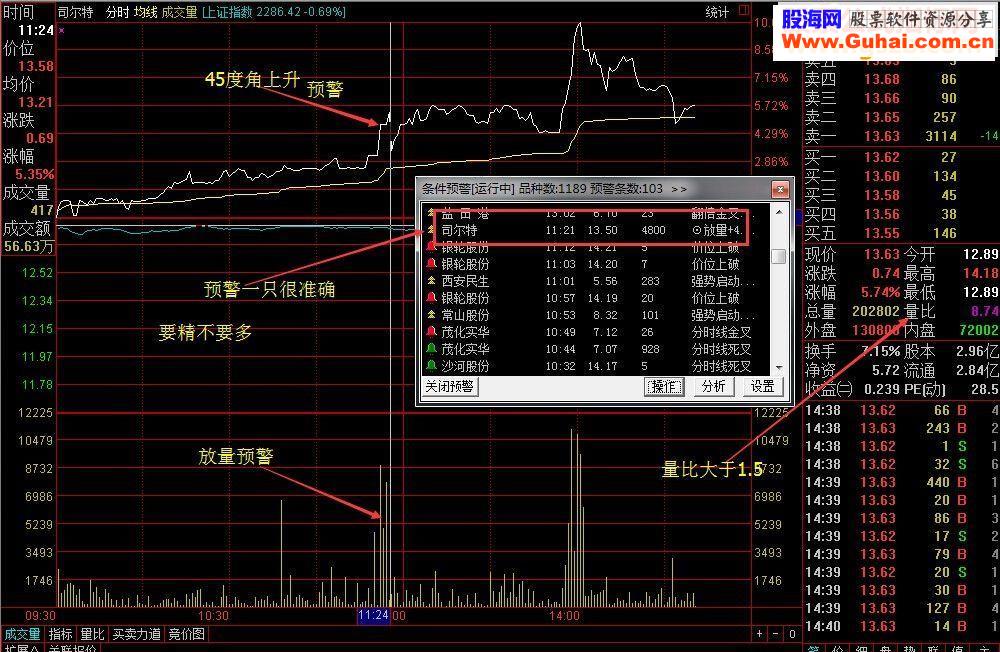 通达信放量预警副图源码