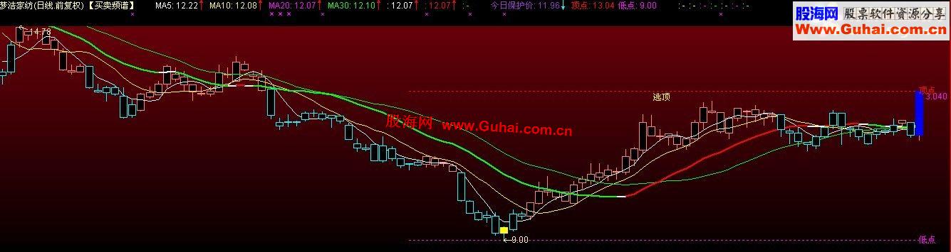 通达信买卖主图公式源码、无未来