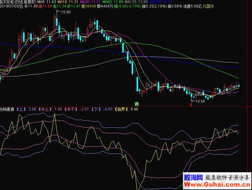 通达信包杨通道副图指标源码