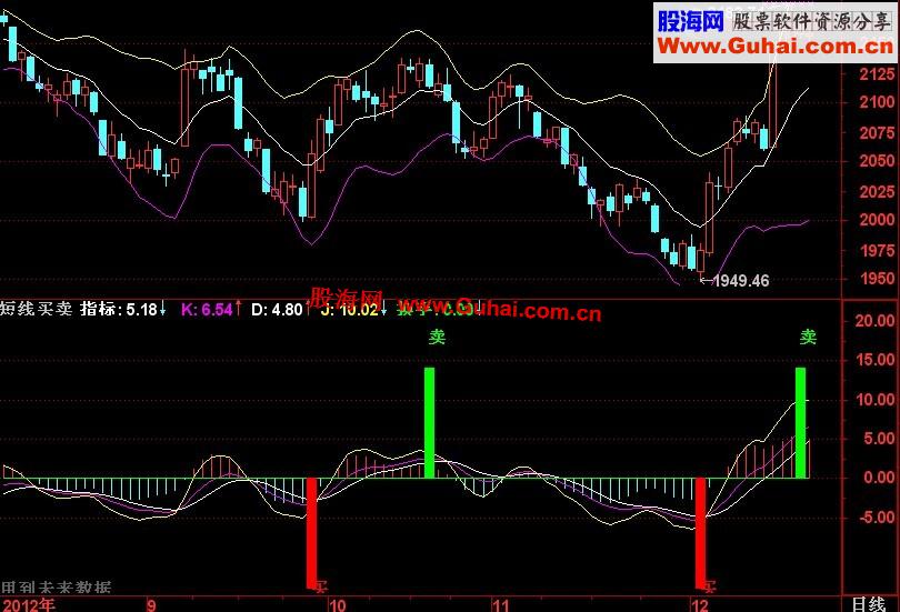 通达信一个自己感觉不错的短线买卖公式