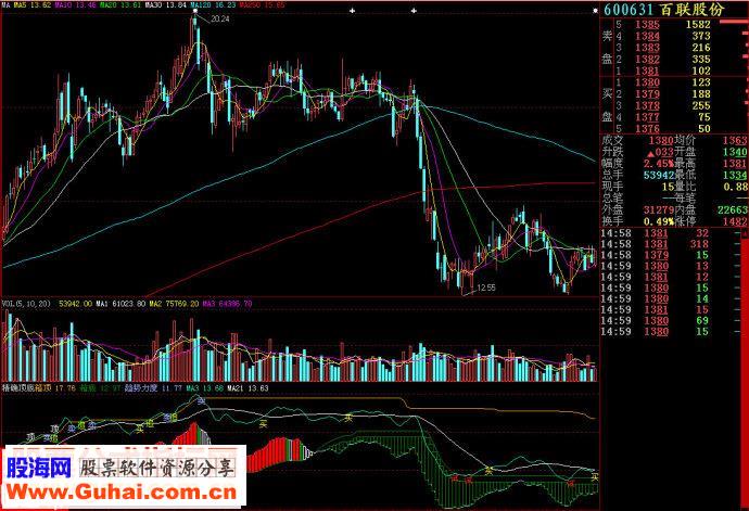 大智慧精确顶底副图源码