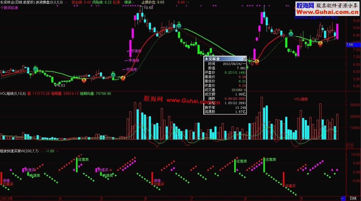 通达信短线红绿买卖指标