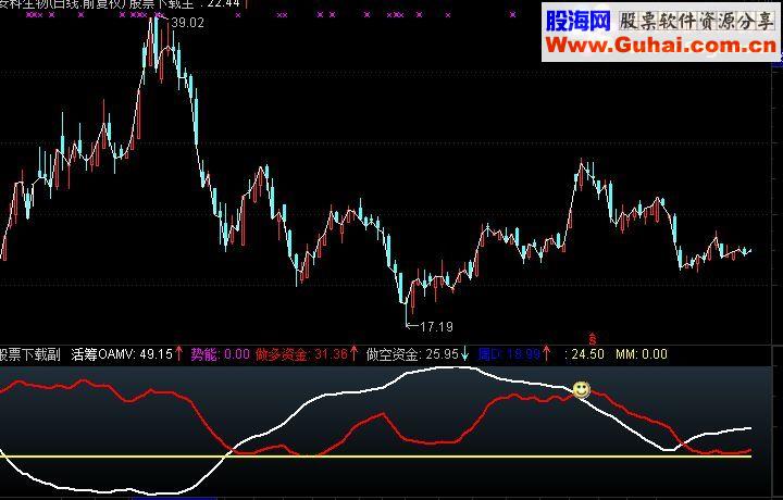 通达信黄金多空 无未来