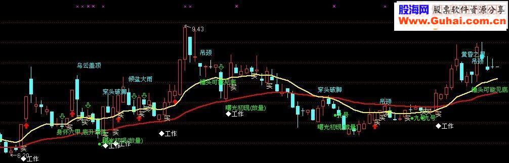 通达信K线提示指标附图