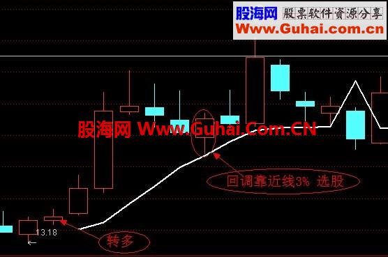 转折线主图+选股指标