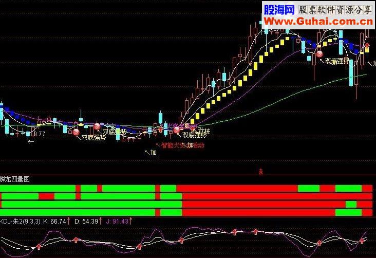 通达信一个淘宝指标-麟龙四量图